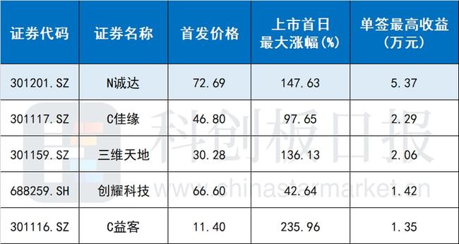 新股N臻宝上市，中一签，最高赚超20万