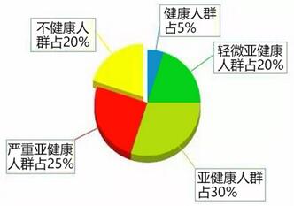 健康的定义是什么
