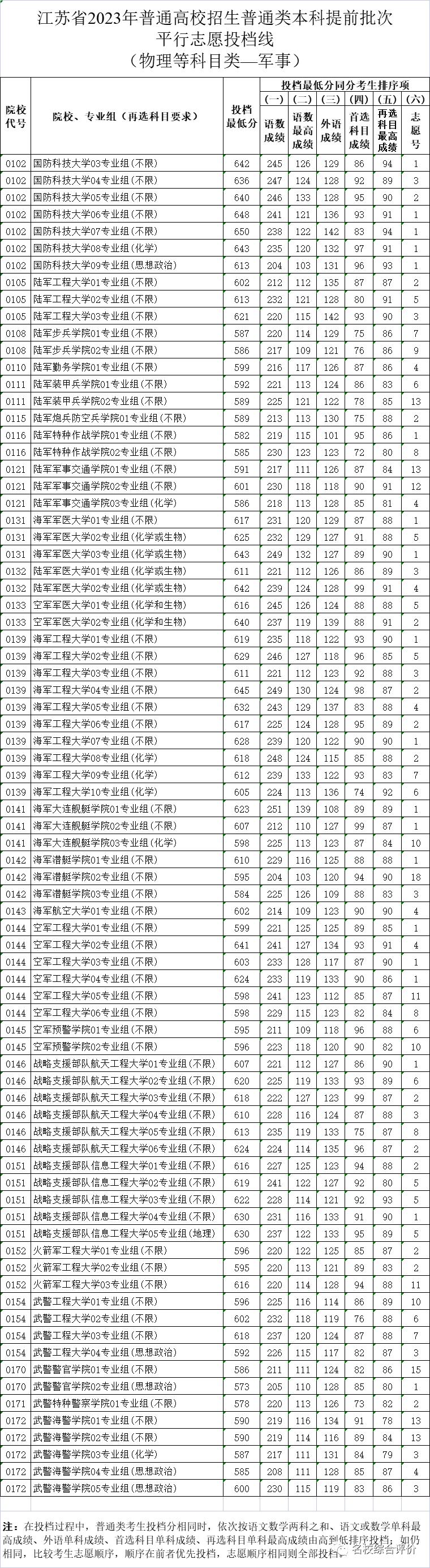 高考分数线全部公布！汇总来了