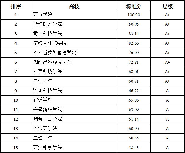中国民办本科科研竞争力排名发布，科研实力与未来展望