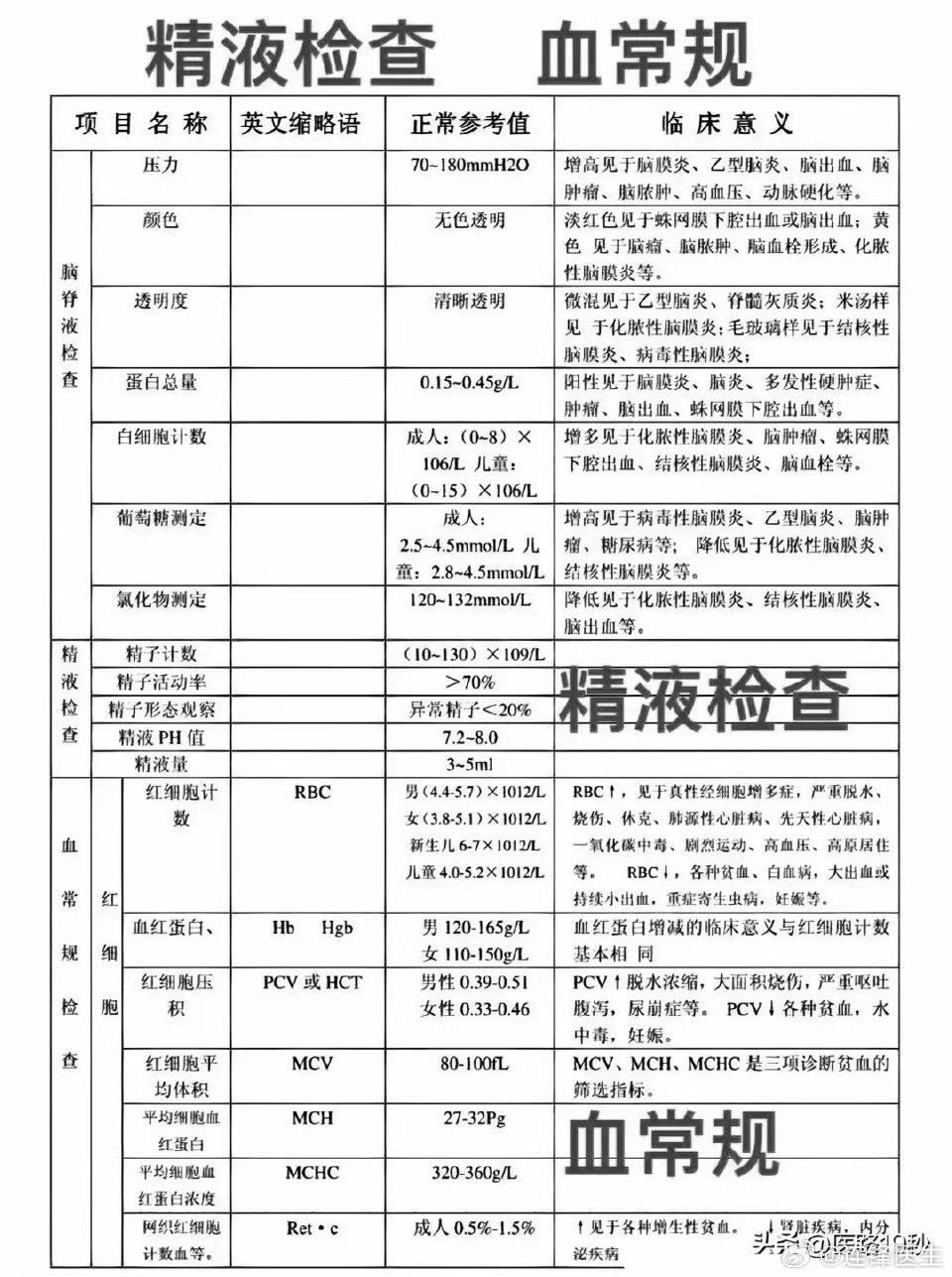 健康评估的内容，别等体检报告吓一跳才后悔