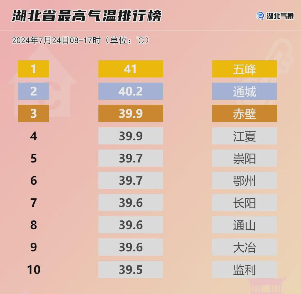 气象台不敢报40℃？权威回应