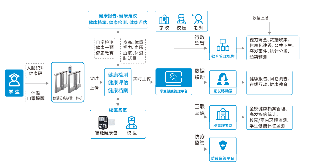 学生健康档案表，用Go语言给孩子的成长画一张健康地图