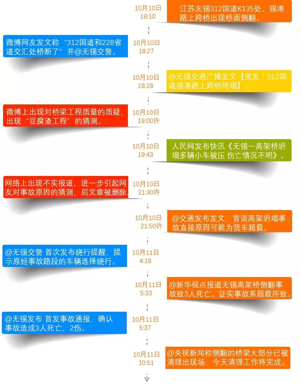事件经过